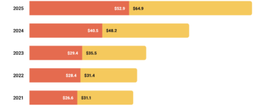 Bar chart of yearly social media ad revenue (2021–2025); red = first half, yellow = second half, with values like 2025: $52.9B and $64.9B per half.