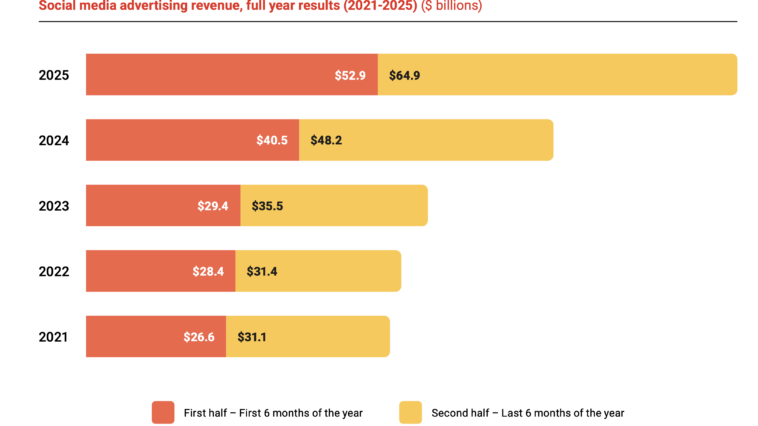 Bar chart of yearly social media ad revenue (2021–2025); red = first half, yellow = second half, with values like 2025: $52.9B and $64.9B per half.